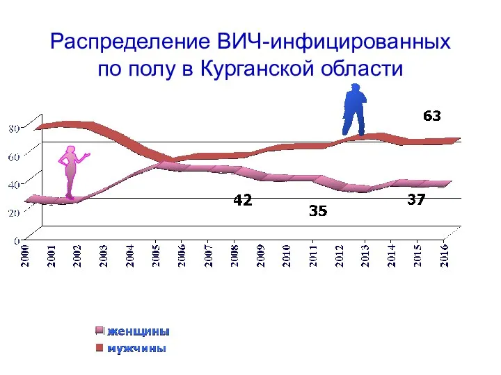 Распределение ВИЧ-инфицированных по полу в Курганской области