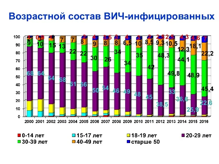 Возрастной состав ВИЧ-инфицированных