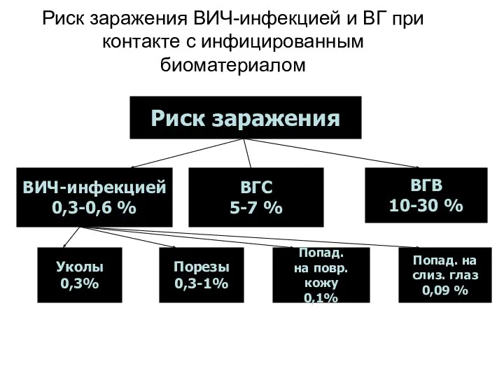 Риск заражения ВИЧ-инфекцией и ВГ при контакте с инфицированным биоматериалом