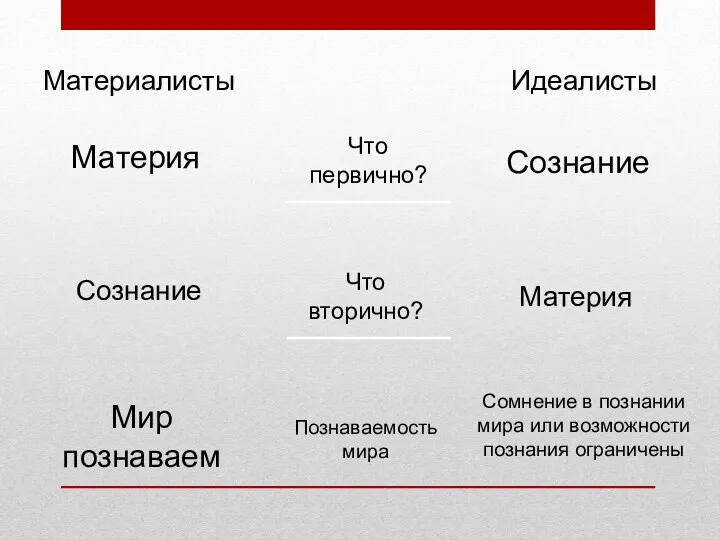 Материалисты Что первично? Материя Что вторично? Идеалисты Сознание Познаваемость мира