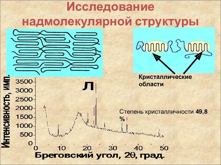 Исследование надмолекулярной структуры Кристаллические области Степень кристалличности 49,8 %