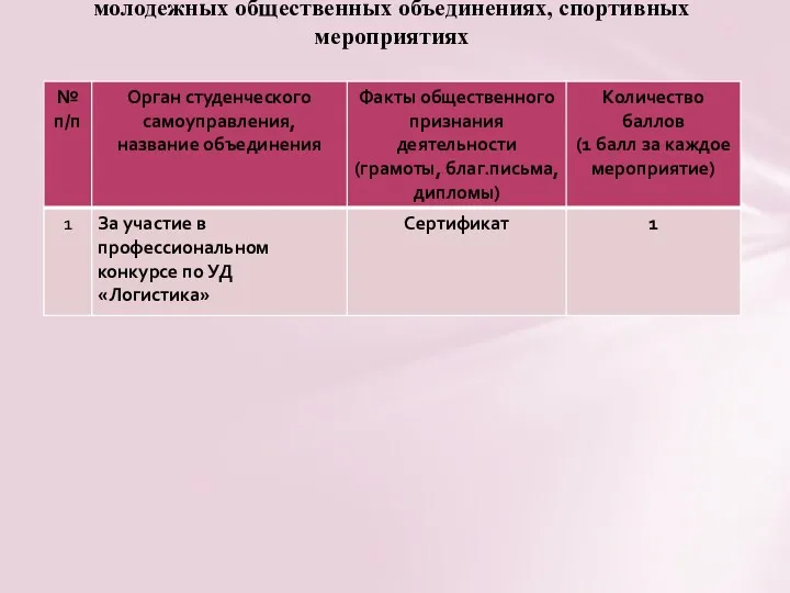 Участие в работе органов студенческого самоуправления и молодежных общественных объединениях, спортивных мероприятиях