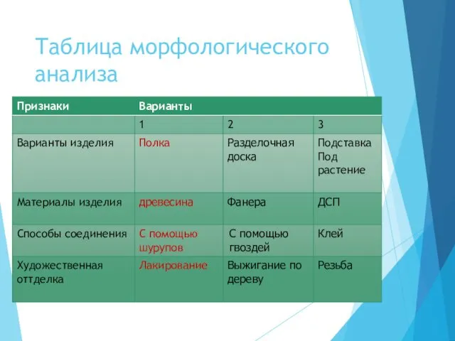 Таблица морфологического анализа