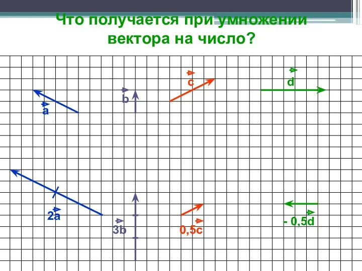 Что получается при умножении вектора на число? а b c d 2а 3b 0,5с - 0,5d