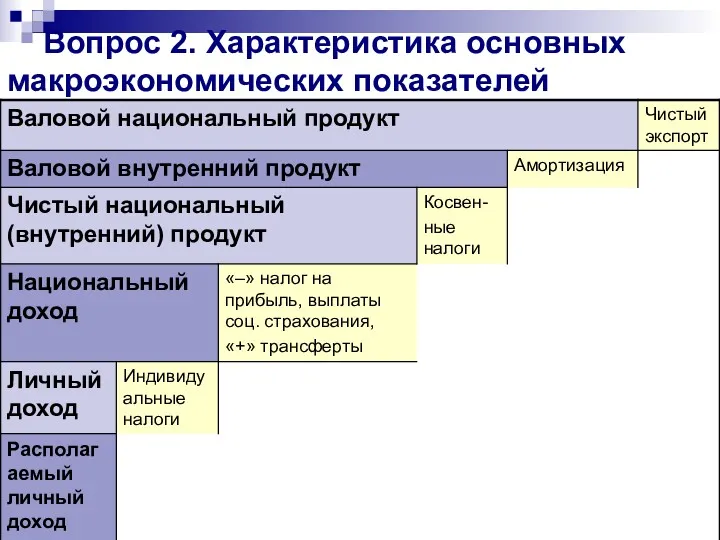 Вопрос 2. Характеристика основных макроэкономических показателей