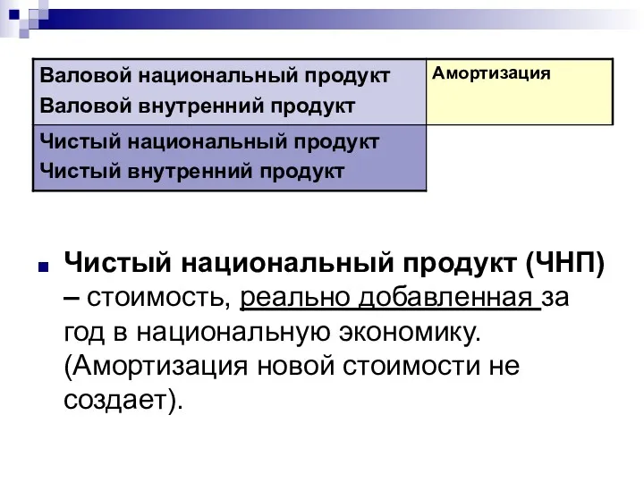 Чистый национальный продукт (ЧНП) – стоимость, реально добавленная за год