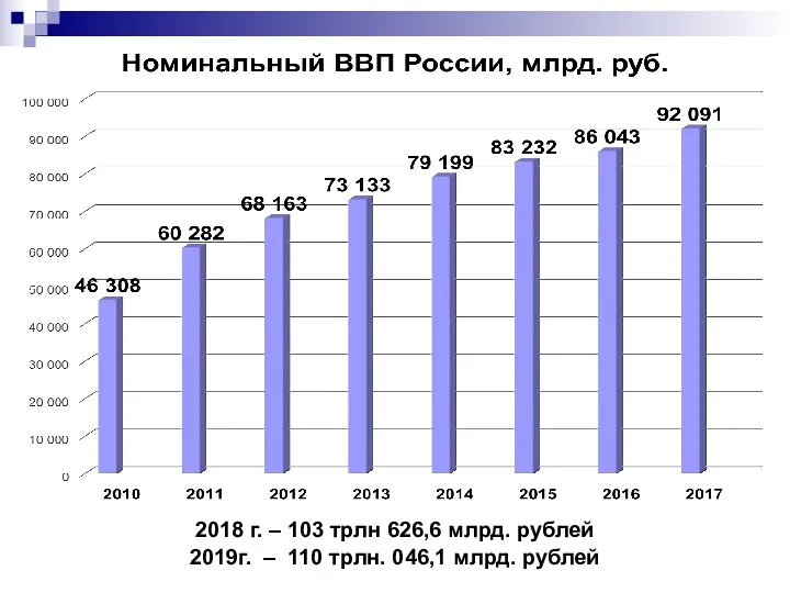 2018 г. – 103 трлн 626,6 млрд. рублей 2019г. – 110 трлн. 046,1 млрд. рублей