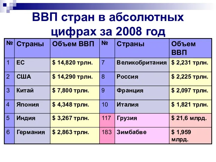 ВВП стран в абсолютных цифрах за 2008 год