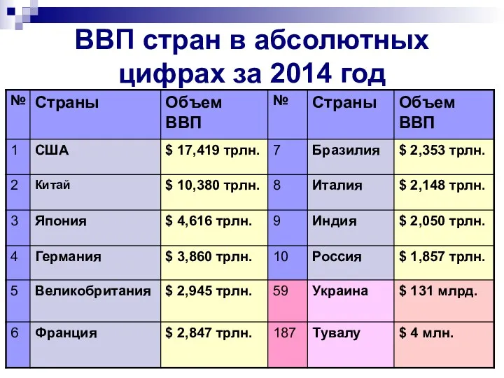 ВВП стран в абсолютных цифрах за 2014 год