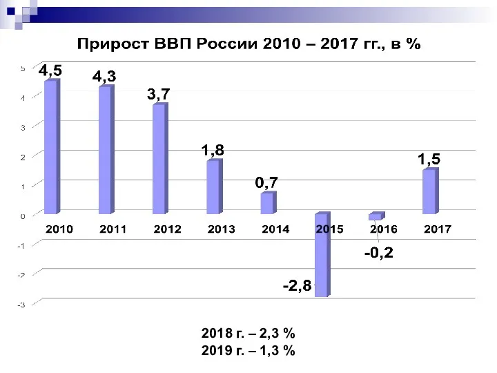 2018 г. – 2,3 % 2019 г. – 1,3 %