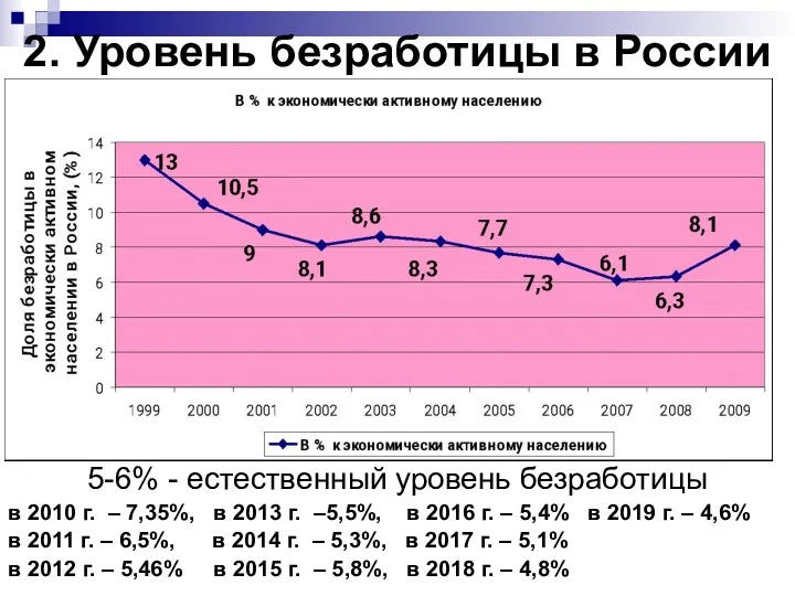 2. Уровень безработицы в России 5-6% - естественный уровень безработицы