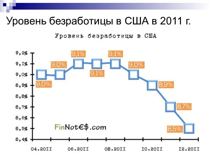 Уровень безработицы в США в 2011 г.