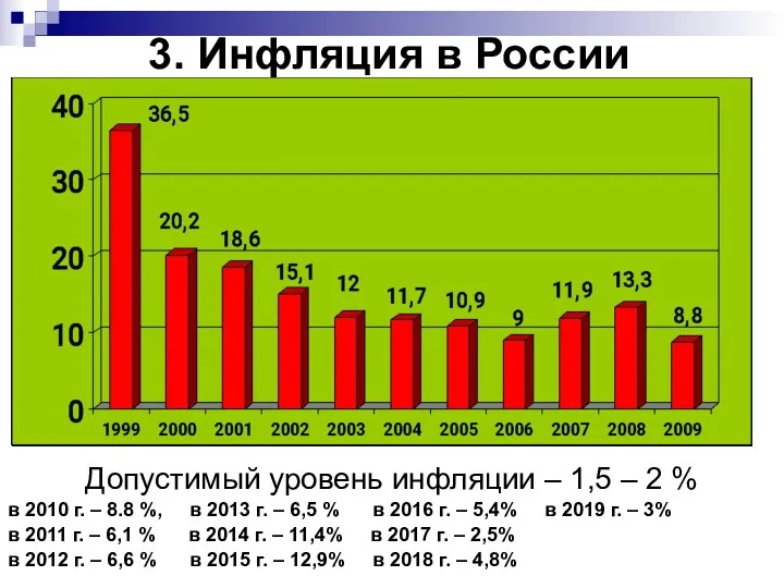 3. Инфляция в России Допустимый уровень инфляции – 1,5 –