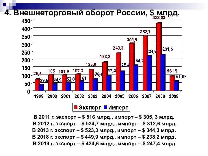 4. Внешнеторговый оборот России, $ млрд. В 2011 г. экспорт