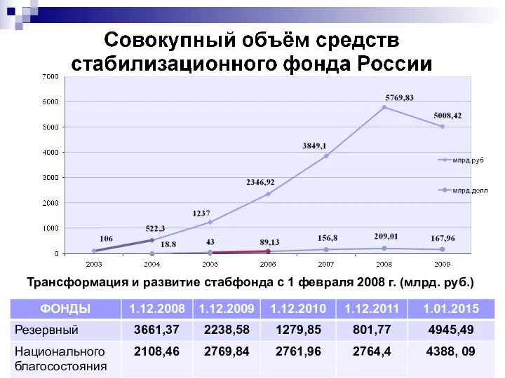 Трансформация и развитие стабфонда с 1 февраля 2008 г. (млрд. руб.)