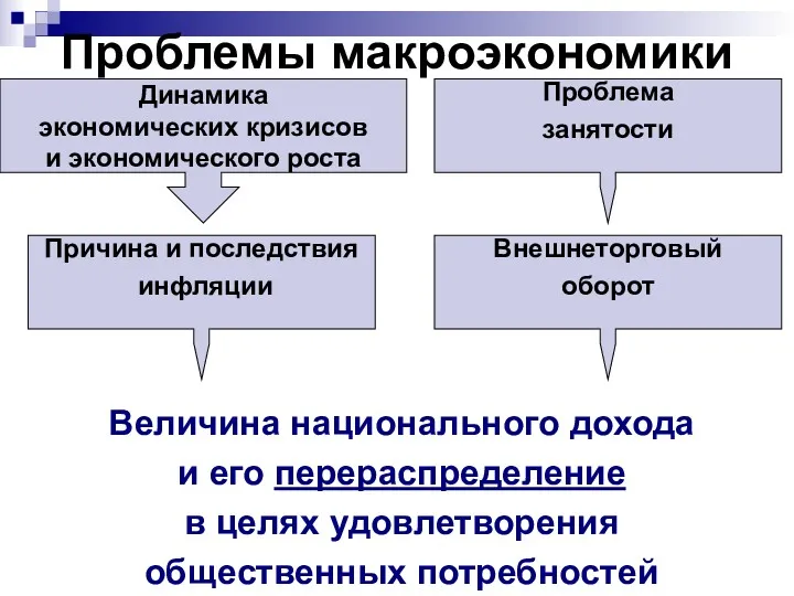 Проблемы макроэкономики Величина национального дохода и его перераспределение в целях