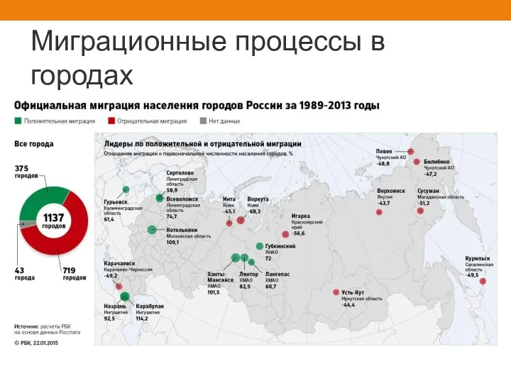 Миграционные процессы в городах