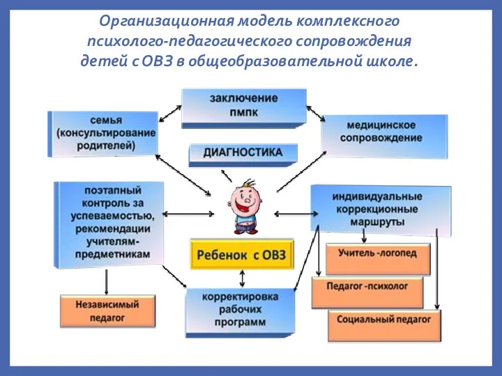 Организационная модель комплексного психолого-педагогического сопровождения детей с ОВЗ в общеобразовательной школе.