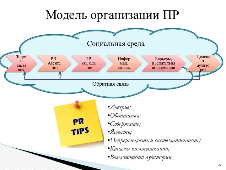 Фирма-заказчик PR-Агентство ПР-обращение Информац. каналы Барьеры, препятствия информации Целевая аудитория