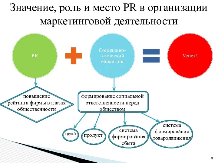 PR Социально-этический маркетинг Успех! Значение, роль и место PR в организации маркетинговой деятельности