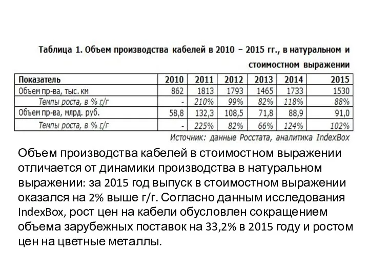 Объем производства кабелей в стоимостном выражении отличается от динамики производства