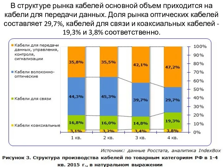 В структуре рынка кабелей основной объем приходится на кабели для