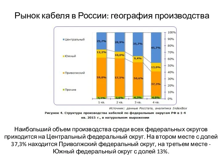 Рынок кабеля в России: география производства Наибольший объем производства среди