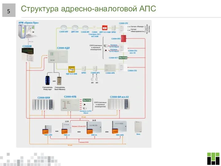 Структура адресно-аналоговой АПС