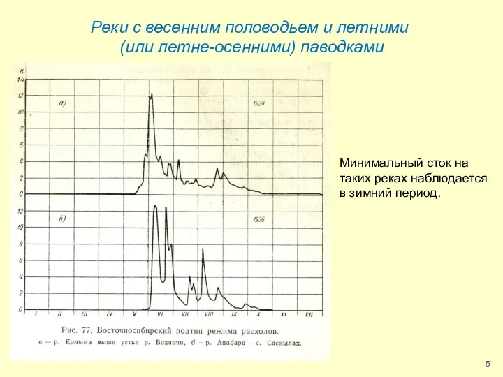 Реки с весенним половодьем и летними (или летне-осенними) паводками Минимальный