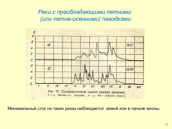 Реки с преобладающими летними (или летне-осенними) паводками Минимальный сток на