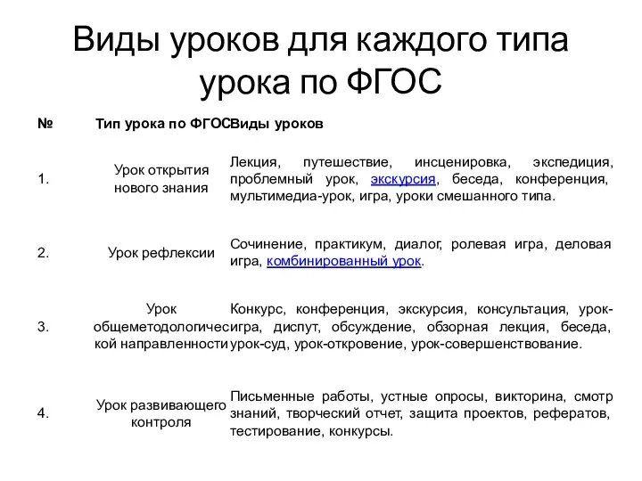 Виды уроков для каждого типа урока по ФГОС