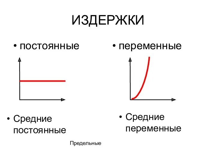 ИЗДЕРЖКИ постоянные переменные Средние постоянные Средние переменные Предельные