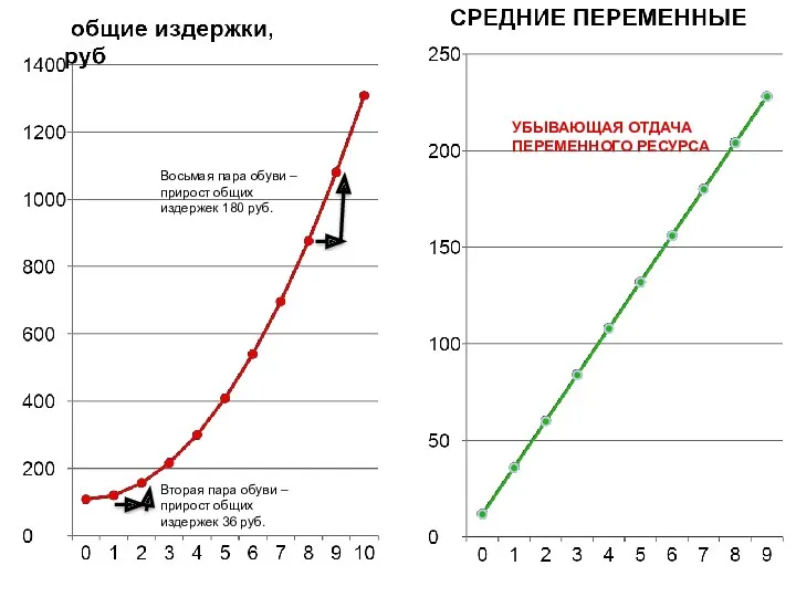 Вторая пара обуви – прирост общих издержек 36 руб. Восьмая