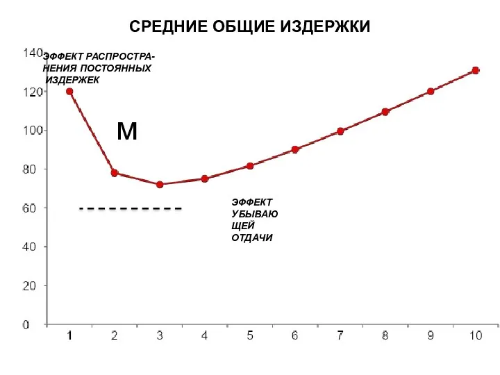 СРЕДНИЕ ОБЩИЕ ИЗДЕРЖКИ м ЭФФЕКТ РАСПРОСТРА- НЕНИЯ ПОСТОЯННЫХ ИЗДЕРЖЕК ЭФФЕКТ УБЫВАЮЩЕЙ ОТДАЧИ