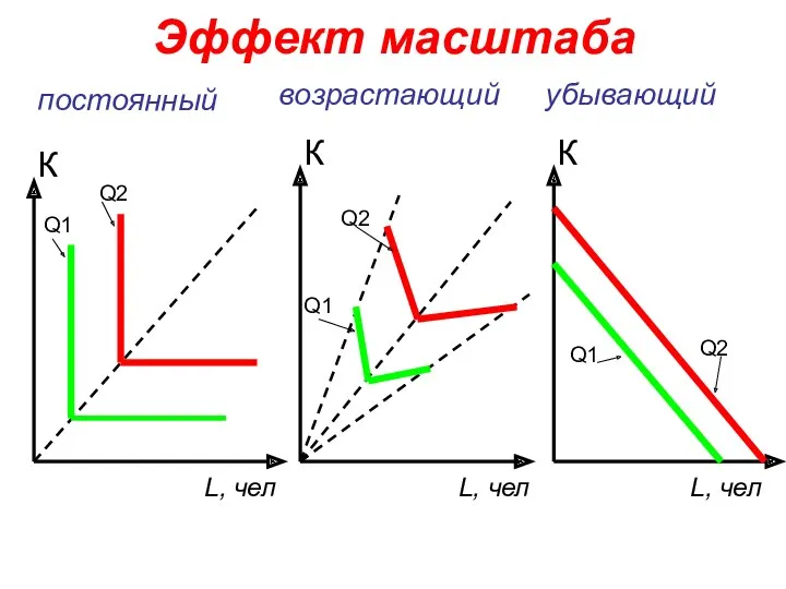 Эффект масштаба К К К постоянный возрастающий убывающий L, чел