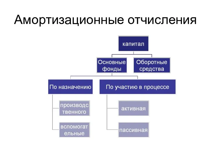 Амортизационные отчисления