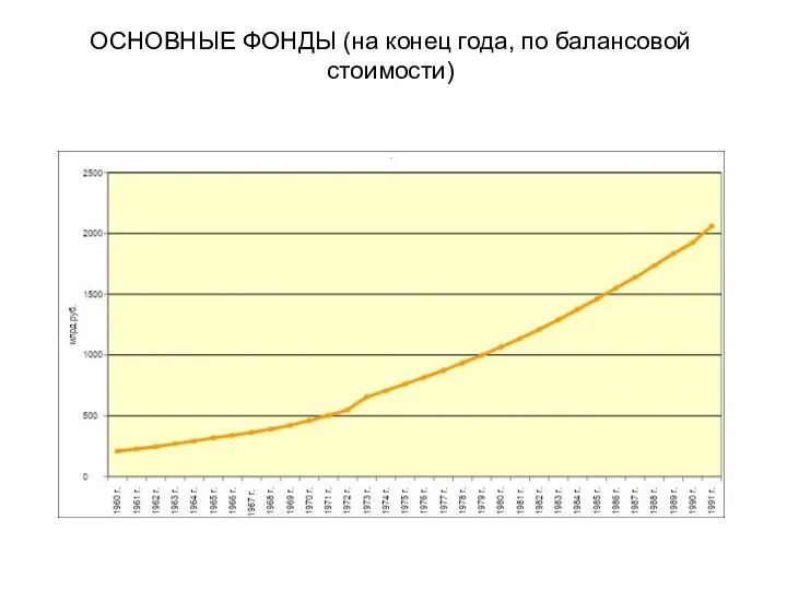 ОСНОВНЫЕ ФОНДЫ (на конец года, по балансовой стоимости)