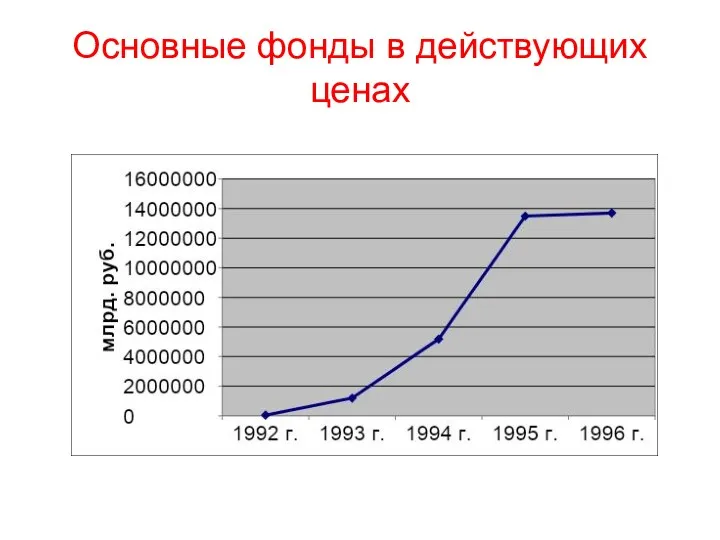 Основные фонды в действующих ценах