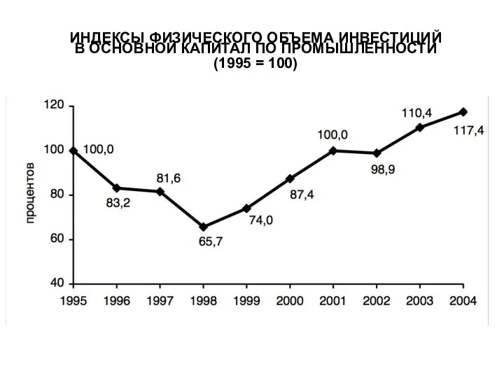 ИНДЕКСЫ ФИЗИЧЕСКОГО ОБЪЕМА ИНВЕСТИЦИЙ В ОСНОВНОЙ КАПИТАЛ ПО ПРОМЫШЛЕННОСТИ (1995 = 100)