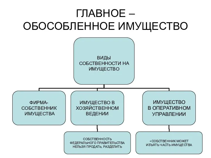 ГЛАВНОЕ – ОБОСОБЛЕННОЕ ИМУЩЕСТВО