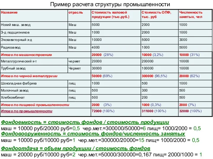 Пример расчета структуры промышленности Фондоемкость = стоимость фондов / стоимость