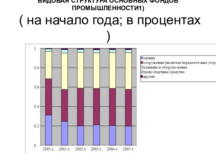 ВИДОВАЯ СТРУКТУРА ОСНОВНЫХ ФОНДОВ ПРОМЫШЛЕННОСТИ1) ( на начало года; в процентах )