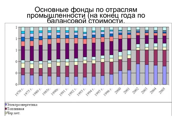 Основные фонды по отраслям промышленности (на конец года по балансовой стоимости.