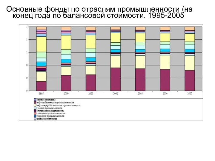 Основные фонды по отраслям промышленности (на конец года по балансовой стоимости. 1995-2005