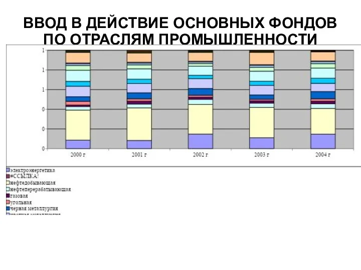 ВВОД В ДЕЙСТВИЕ ОСНОВНЫХ ФОНДОВ ПО ОТРАСЛЯМ ПРОМЫШЛЕННОСТИ