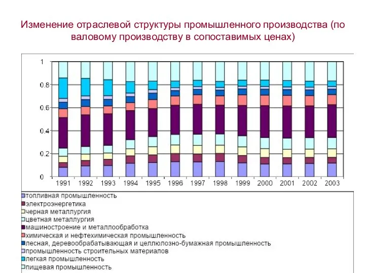 Изменение отраслевой структуры промышленного производства (по валовому производству в сопоставимых ценах)