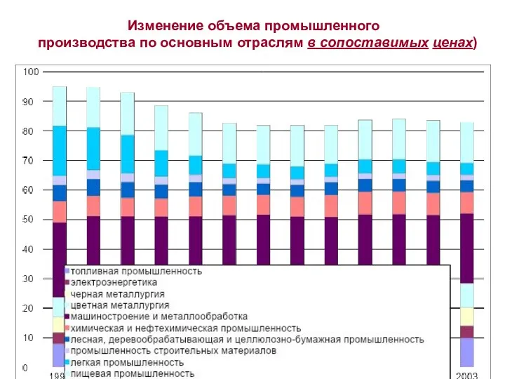 Изменение объема промышленного производства по основным отраслям в сопоставимых ценах)