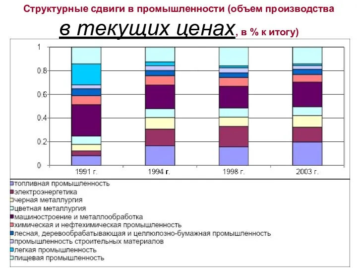 Структурные сдвиги в промышленности (объем производства в текущих ценах, в % к итогу)