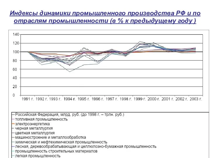 Индексы динамики промышленного производства РФ и по отраслям промышленности (в % к предыдущему году )