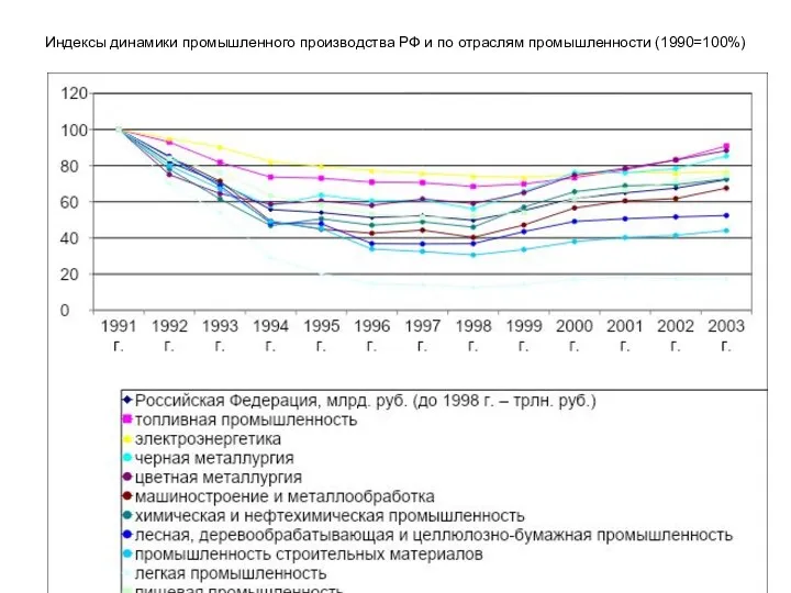 Индексы динамики промышленного производства РФ и по отраслям промышленности (1990=100%)